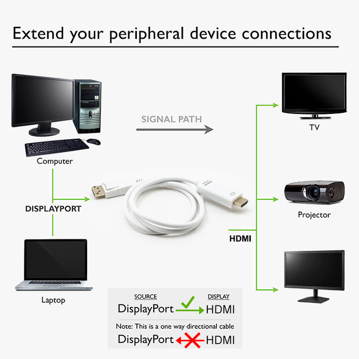 SatelliteSale Cable unidireccional DisplayPort a HDMI macho a macho 4K/30Hz 8.64Gbps Cable universal Cable blanco de PVC 