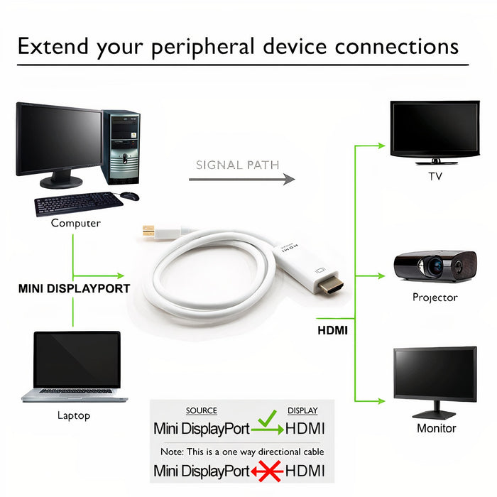 SatelliteSale Cable unidireccional Mini DisplayPort a HDMI macho a macho 4K/30Hz 8,64 Gbps Cable universal PVC blanco 